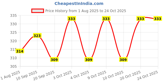 flipkart.com ashthawalldecor Exam Clipboard Writing Examination Pad Wooden For Students (Size 14x9.5 Inch)S9 ashthawalldecor Price History Graph from 1 Aug 2025 to 22 Oct 2025