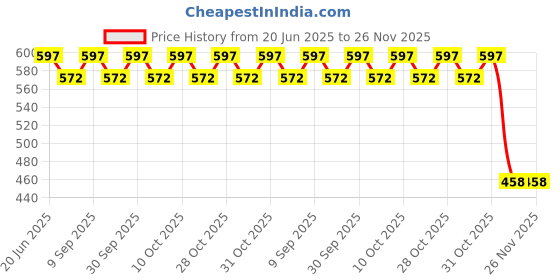 flipkart.com rinm Exam pad and stationery kit for exam writing students- Exam kit rinm Price History Graph from 20 Jun 2025 to 25 Nov 2025