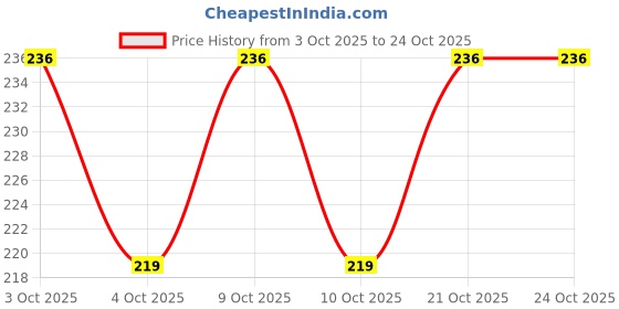 flipkart.com arprinthub Exam pad for boy,Girl ,school,collage,medical,wood exampad size 14x9.5 inch arprinthub Price History Graph from 3 Oct 2025 to 23 Oct 2025