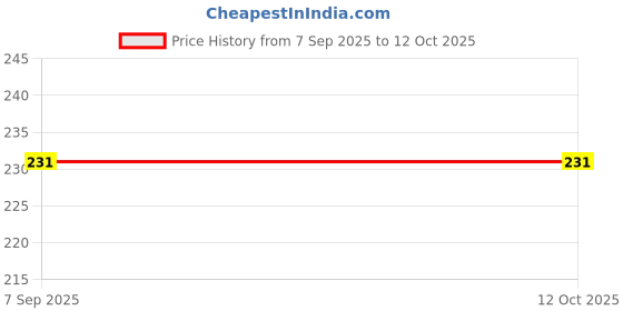 flipkart.com shivaproduction exam_14 shivaproduction Price History Graph from 7 Sep 2025 to 12 Oct 2025