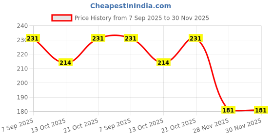 flipkart.com shivaproduction exam_24 shivaproduction Price History Graph from 7 Sep 2025 to 30 Nov 2025
