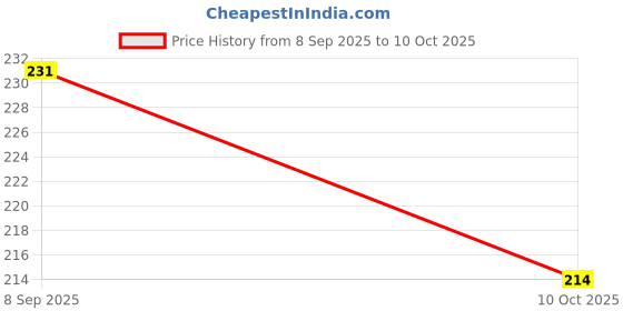 flipkart.com shivaproduction exam_29 shivaproduction Price History Graph from 8 Sep 2025 to 10 Oct 2025