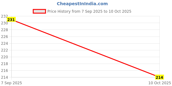 flipkart.com shivaproduction exam_32 shivaproduction Price History Graph from 7 Sep 2025 to 10 Oct 2025