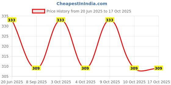 flipkart.com sna Examination board ,Unbreakable transparent pink clipboard , sna Price History Graph from 20 Jun 2025 to 16 Oct 2025