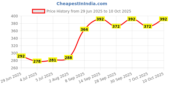 flipkart.com doms Examination Pad | See Through exam pad | set of 2 doms Price History Graph from 29 Jun 2025 to 9 Oct 2025