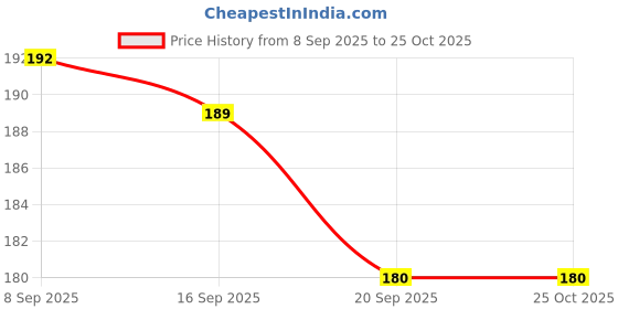 flipkart.com ag enterprises Examination pad / Study pad ag enterprises Price History Graph from 8 Sep 2025 to 24 Oct 2025