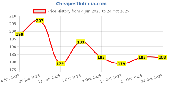 flipkart.com arprinthub Exampad For Boy,girl,clipboard ,medical,shop,examiniation clipboard arprinthub Price History Graph from 4 Jun 2025 to 24 Oct 2025