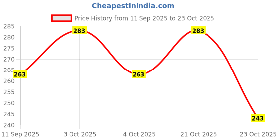 flipkart.com rfdecor Exampad For Boy,girl,clipboard ,medical,shop,examiniation clipboard (Sku .EX_079 rfdecor Price History Graph from 11 Sep 2025 to 23 Oct 2025