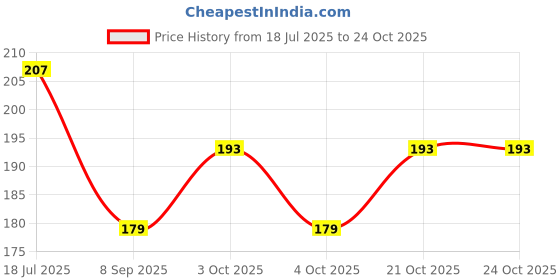 flipkart.com arprinthub Exampad For Boy,girl,clipboard ,medical,shop,examiniation clipboard (Sku .EX_104 arprinthub Price History Graph from 18 Jul 2025 to 23 Oct 2025