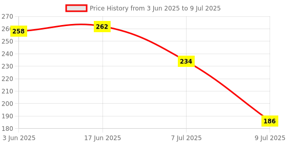 flipkart.com zedexgraphics ExamPad_New_11 zedexgraphics Price History Graph from 3 Jun 2025 to 9 Jul 2025
