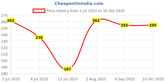 flipkart.com zedexgraphics ExamPad_New_14 zedexgraphics Price History Graph from 2 Jul 2025 to 10 Oct 2025