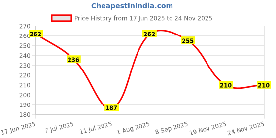 flipkart.com zedexgraphics ExamPad_New_17 zedexgraphics Price History Graph from 17 Jun 2025 to 23 Nov 2025