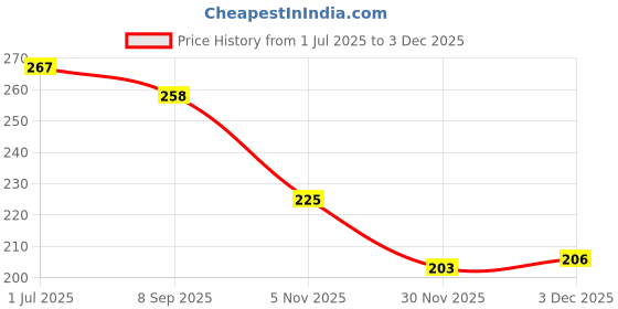 flipkart.com crative design ExamPad_New_24 crative design Price History Graph from 1 Jul 2025 to 3 Dec 2025