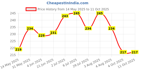 flipkart.com exariogadget 46 Tail Tidy Number Plate Holder universal for All Bikes Bike Number Plate exariogadget Price History Graph from 14 May 2025 to 11 Oct 2025
