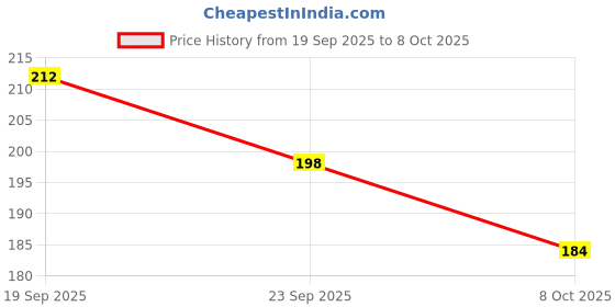flipkart.com exariogadget Black Universal Bikes Pillion Hook / Holder Hook / Bag Hook Rear Mount Front and Rear Mount Towing Hook exariogadget Price History Graph from 19 Sep 2025 to 8 Oct 2025