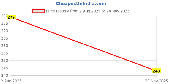 flipkart.com exariogadget D and Rubber Scooty Floor Mat for TVS Jupiter (3D MAT) TVS Jupiter Two Wheeler Mat exariogadget Price History Graph from 2 Aug 2025 to 28 Nov 2025