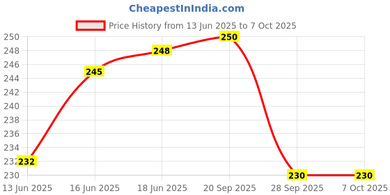 flipkart.com exariogadget Front, Rear, Side Flasher Indicator Light for Universal For Bike Universal For Bike exariogadget Price History Graph from 13 Jun 2025 to 7 Oct 2025