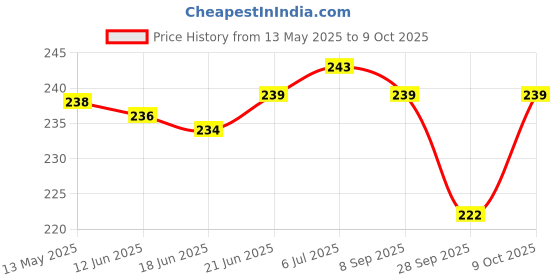 flipkart.com exariogadget Front, Rear, Side NA Indicator Light for Universal For Bike Universal For Bike exariogadget Price History Graph from 13 May 2025 to 9 Oct 2025