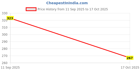 flipkart.com exariogadget R15 V3 / V4 / M Motorcycle Side Wings / Winglet Pro Canard Bike Fairing Kit exariogadget Price History Graph from 11 Sep 2025 to 17 Oct 2025