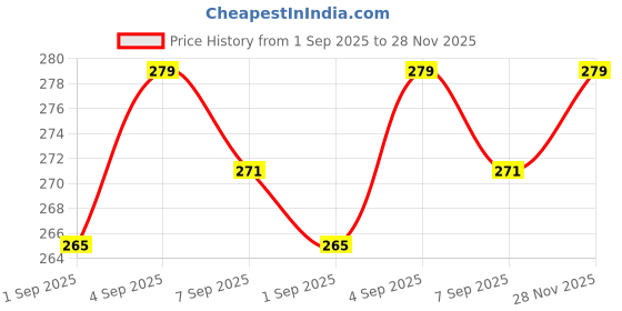 flipkart.com exariogadget SR05-ashable Rubber Foot Mat Compatible for HONDA GRAZIA Honda Grazia Two Wheeler Mat exariogadget Price History Graph from 1 Sep 2025 to 28 Nov 2025