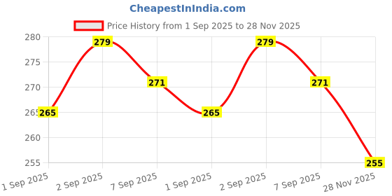 flipkart.com exariogadget To heeler Floor/Foot Mat for Grazia Honda Grazia Two Wheeler Mat exariogadget Price History Graph from 1 Sep 2025 to 28 Nov 2025