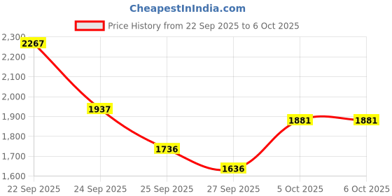 flipkart.com exblack Wireless Carplay and Android 2-in-1 Auto Reconnect iOS & Android Car Stereo exblack Price History Graph from 22 Sep 2025 to 6 Oct 2025
