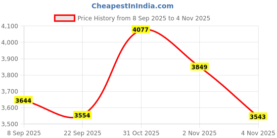 flipkart.com exblack Wireless Carplay & Android Adapter for YouTube, Netflix (2GB+16GB) Car Stereo exblack Price History Graph from 8 Sep 2025 to 4 Nov 2025