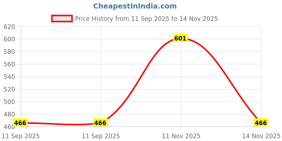 flipkart.com exboma Bird Spike exboma Price History Graph from 11 Sep 2025 to 14 Nov 2025
