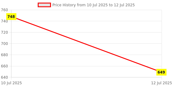 flipkart.com Excacia Astronaut Galaxy Projector lamp with 8 modes, remote control-1 Yr Warranty Table Lamp Price History Graph from 10 Jul 2025 to 12 Jul 2025