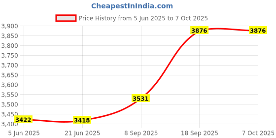 flipkart.com excalibur EX-CALIBUR SYSTEMS - HOTLINE 2 LINE INTERCOM SYSTEM Corded & Cordless Landline Phone excalibur Price History Graph from 5 Jun 2025 to 7 Oct 2025