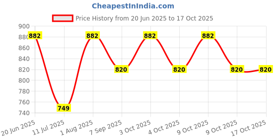 flipkart.com kimon toys Excavation of Gold and Dino with Pyrite Nugget and Dino, Fun Education Toys kimon toys Price History Graph from 20 Jun 2025 to 16 Oct 2025