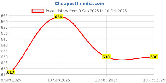flipkart.com deuson ecom Excavator 168-83B Crane Vehicle Model deuson ecom Price History Graph from 8 Sep 2025 to 8 Oct 2025