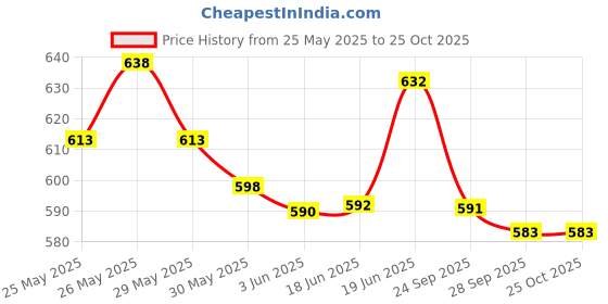 flipkart.com ukaxa Excavator Construction Bulldozer Long Crane Enginering Vehicle Model Unbreakable ukaxa Price History Graph from 25 May 2025 to 25 Oct 2025