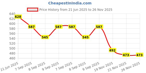 flipkart.com coelon Excavator Construction Bulldozer Long Crane Enginering Vehicle Model Unbreakable coelon Price History Graph from 21 Jun 2025 to 25 Nov 2025