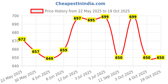flipkart.com shipease Excavator Construction Engineering Friction Power JCB Toy Trucks Vehicle Boys shipease Price History Graph from 22 May 2025 to 18 Oct 2025