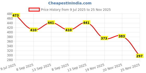 flipkart.com coelon Excavator Construction Long Crane JCB Toy Loader and Engineering Toy for 3 Years coelon Price History Graph from 9 Jul 2025 to 25 Nov 2025