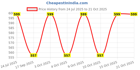 flipkart.com duvexa Excavator Construction Moving Powered Inertia Toys duvexa Price History Graph from 24 Jul 2025 to 19 Oct 2025