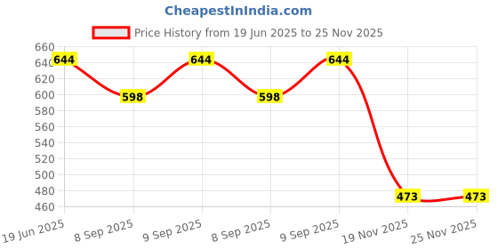 flipkart.com deuson ecom Excavator Construction Moving Powered Inertia Toys Pretend Play Trucks Building deuson ecom Price History Graph from 19 Jun 2025 to 25 Nov 2025