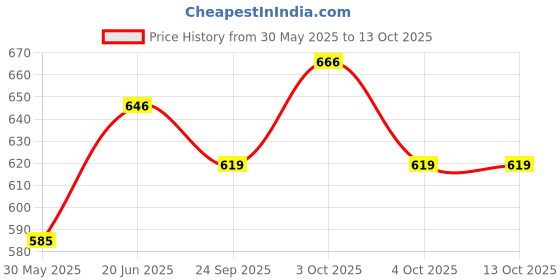 flipkart.com funablo Excavator Construction Vehicle with all moving parts Friction powered toys funablo Price History Graph from 30 May 2025 to 13 Oct 2025