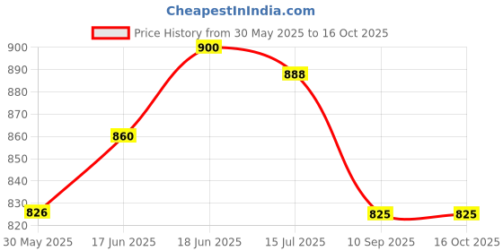 flipkart.com divykri Excavator Friction Powered Pull Back Push and Go Plastic Vehicle Toys Truck divykri Price History Graph from 30 May 2025 to 16 Oct 2025