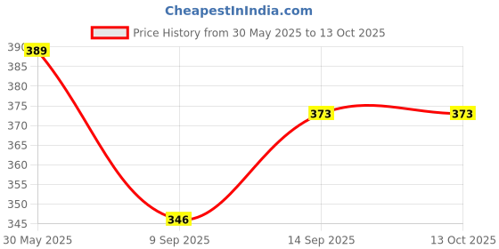 flipkart.com coelon Excavator JCB Toy Construction Engineer Loader Truck Toy for Boy 2 year Old coelon Price History Graph from 30 May 2025 to 13 Oct 2025
