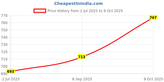 flipkart.com dherik tradworld Excavator Model Highly Detailed Scale1:55 dherik tradworld Price History Graph from 2 Jul 2025 to 9 Oct 2025