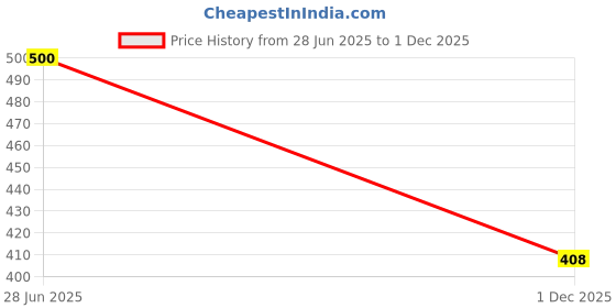 flipkart.com sr toys Excavator Toy for Kids – 360 Degree Rotating Construction Vehicles for Kids sr toys Price History Graph from 28 Jun 2025 to 1 Dec 2025
