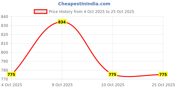 flipkart.com yiqelu Excavator Toy for Kids Bulldozer Crane Construction Metal Head ABS Plastic yiqelu Price History Graph from 4 Oct 2025 to 24 Oct 2025