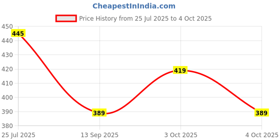 flipkart.com excecar 4754 Mechanical Calculator - Comfortable Typing, Transparent Gradient Design for Home BasicCalculator excecar Price History Graph from 25 Jul 2025 to 4 Oct 2025