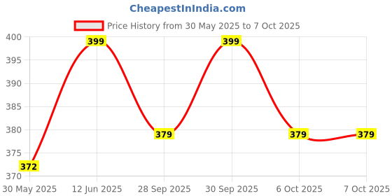 flipkart.com excecar 78697 Live Trap excecar Price History Graph from 30 May 2025 to 6 Oct 2025