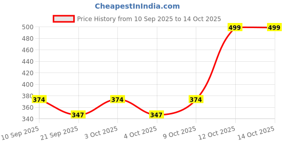 flipkart.com delta enterprises EXCEED delta enterprises Price History Graph from 10 Sep 2025 to 13 Oct 2025