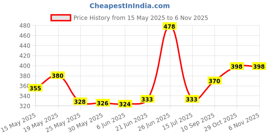 flipkart.com kude collection Exceed Helicopter for kids (Multicolor) kude collection Price History Graph from 15 May 2025 to 2 Nov 2025