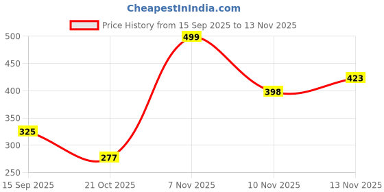 flipkart.com anjallli Exceed Helicopter With Remote Control Charging Helicopter Toys for Boys (Blue) anjallli Price History Graph from 15 Sep 2025 to 13 Nov 2025