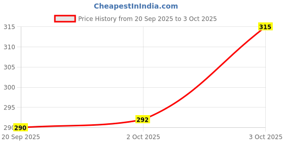 flipkart.com august Exceed Helicopter with Remote Control Rechargeable battery . august Price History Graph from 20 Sep 2025 to 3 Oct 2025